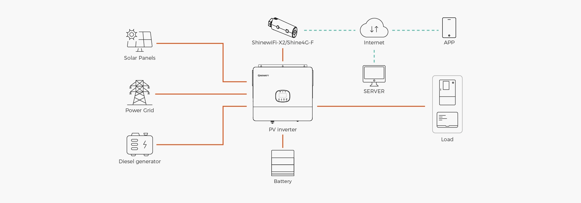 Growatt SPE 6000-12000 US system connection diagram – PV input to dual MPPT trackers, battery bank with BMS communication (RS485/CAN), generator input with transfer switch, grid input, and 120/240V split phase load output, supporting up to 9 units in parallel expansion
